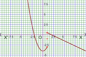 graph of discontinuous piecewise function